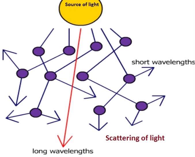 scattering of light in water